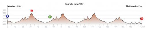 Hhenprofil Tour du Jura 2017