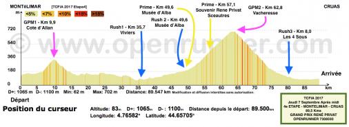 Höhenprofil Tour Cycliste Féminin International de l’Ardèche 2017 - Etappe 4