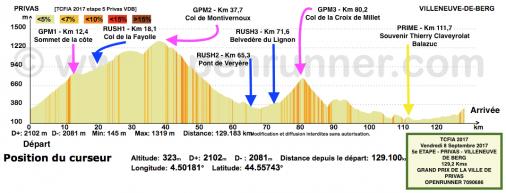 Hhenprofil Tour Cycliste Fminin International de lArdche 2017 - Etappe 5