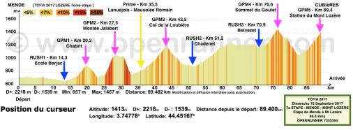 Hhenprofil Tour Cycliste Fminin International de lArdche 2017 - Etappe 7