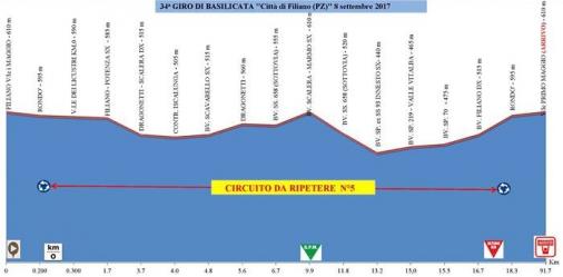 Hhenprofil Giro di Basilicata 2017 - Etappe 1