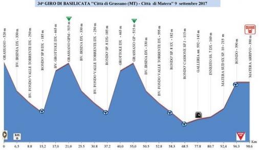 Hhenprofil Giro di Basilicata 2017 - Etappe 2