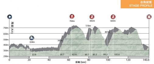 Hhenprofil Tour of China I 2017 - Etappe 3