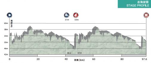 Hhenprofil Tour of China II 2017 - Etappe 2