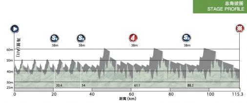 Höhenprofil Tour of China II 2017 - Etappe 4