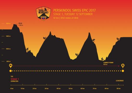Hhenprofil Perskindol Swiss Epic 2017 - Etappe 1