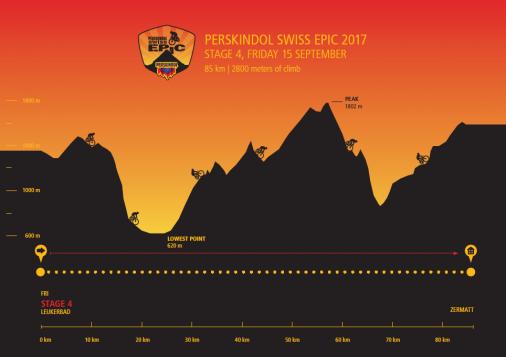 Hhenprofil Perskindol Swiss Epic 2017 - Etappe 4