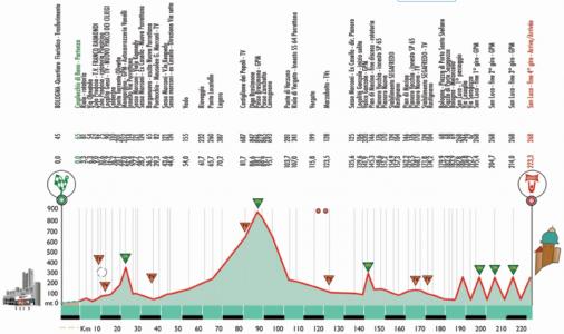 Hhenprofil Giro dellEmilia 2017