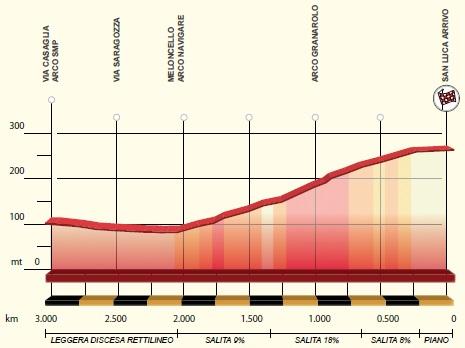 Hhenprofil Giro dellEmilia Internazionale Donne Elite 2017, letzte 3 km