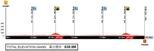 Hhenprofil Gree-Tour of Guangxi 2017 - Etappe 1