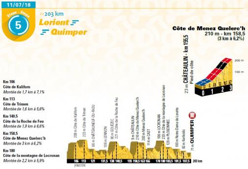 Prsentation Tour de France 2018: Etappe 5