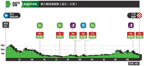 Hhenprofil Tour of Hainan 2017 - Etappe 6
