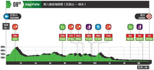 Höhenprofil Tour of Hainan 2017 - Etappe 8