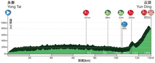 Hhenprofil Tour of Fuzhou 2017 - Etappe 4