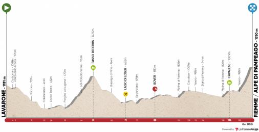 Prsentation Tour of the Alps 2018: Profil 2. Etappe