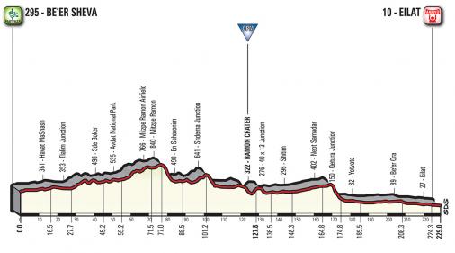Prsentation Giro d Italia 2018: Hhenprofil Etappe 3