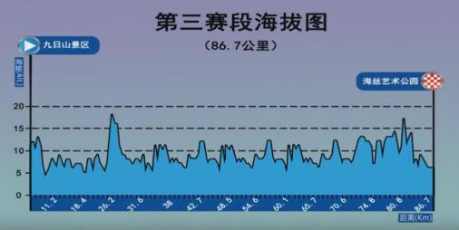 Hhenprofil Tour of Quanzhou Bay 2017 - Etappe 3