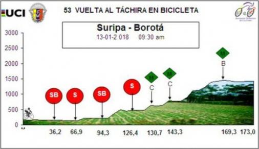 Höhenprofil Vuelta al Tachira en Bicicleta 2018 - Etappe 2