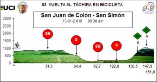 Hhenprofil Vuelta al Tachira en Bicicleta 2018 - Etappe 4