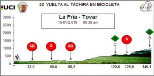 Hhenprofil Vuelta al Tachira en Bicicleta 2018 - Etappe 5