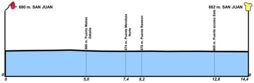 Hhenprofil Vuelta a San Juan Internacional 2018 - Etappe 3