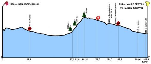 Hhenprofil Vuelta a San Juan Internacional 2018 - Etappe 4