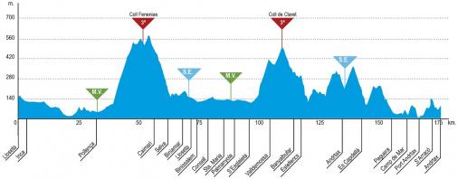 Höhenprofil Trofeo Lloseta-Andratx 2018