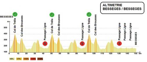 Hhenprofil Etoile de Bessges 2018 - Etappe 3