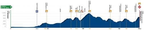 Hhenprofil Volta a la Comunitat Valenciana 2018 - Etappe 4