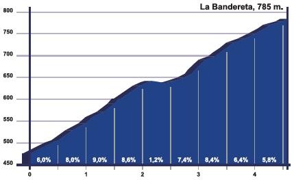 Hhenprofil Volta a la Comunitat Valenciana 2018 - Etappe 1, Anstieg La Bandereta
