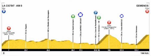 Höhenprofil Tour Cycliste International La Provence 2018 - Etappe 2