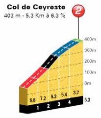 Höhenprofil Tour Cycliste International La Provence 2018 - Etappe 2, Col de Ceyreste