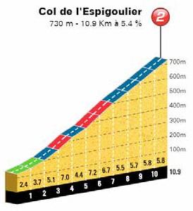 Höhenprofil Tour Cycliste International La Provence 2018 - Etappe 2, Col de l’Espigoulier