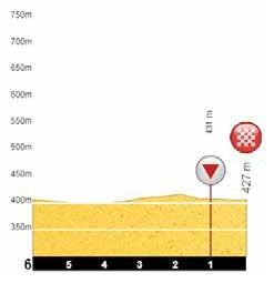 Hhenprofil Tour Cycliste International La Provence 2018 - Etappe 1, letzte 6 km