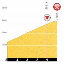 Höhenprofil Tour Cycliste International La Provence 2018 - Etappe 2, letzte 5 km
