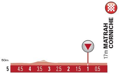 Höhenprofil Tour of Oman 2018 - Etappe 6, letzte 5 km