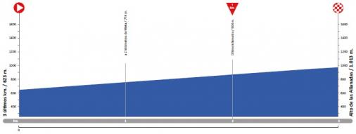 Hhenprofil Vuelta a Andalucia Ruta Ciclista Del Sol 2018 - Etappe 2, letzte 3 km