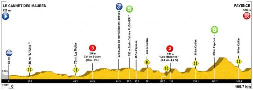 Höhenprofil Tour Cycliste International du Haut Var-matin - Etappe 1