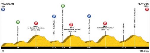 Hhenprofil Tour Cycliste International du Haut Var-matin - Etappe 2