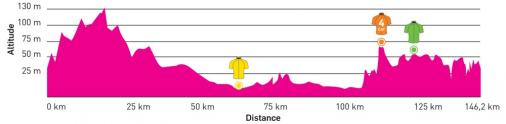 Hhenprofil Tour of Antalya 2018 - Etappe 4