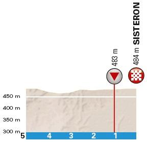 Hhenprofil Paris - Nice 2018 - Etappe 5, letzte 5 km