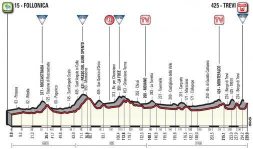 Hhenprofil Tirreno - Adriatico 2018 - Etappe 3