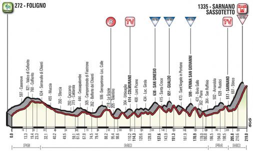 Hhenprofil Tirreno - Adriatico 2018 - Etappe 4