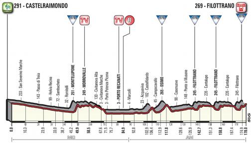 Hhenprofil Tirreno - Adriatico 2018 - Etappe 5