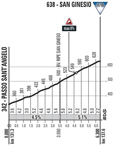 Hhenprofil Tirreno - Adriatico 2018 - Etappe 4, San Ginesio