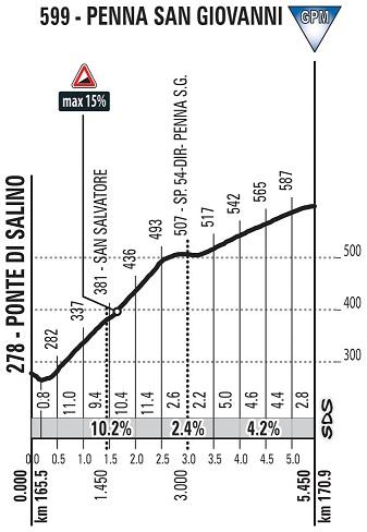Hhenprofil Tirreno - Adriatico 2018 - Etappe 4, Penna San Giovanni