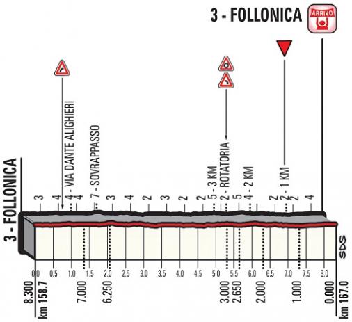 Hhenprofil Tirreno - Adriatico 2018 - Etappe 2, letzte 8,3 km