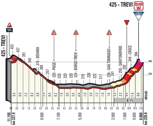 Hhenprofil Tirreno - Adriatico 2018 - Etappe 3, letzte 11,15 km