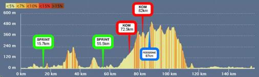 Hhenprofil International Tour of Rhodes 2018 - Etappe 3