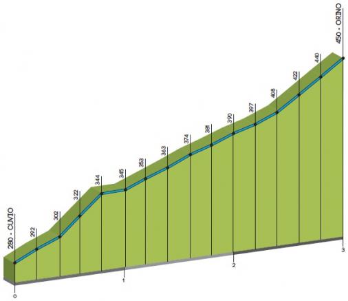 Höhenprofil Trofeo Alfredo Binda - Comune di Cittiglio 2018, Anstieg Orino